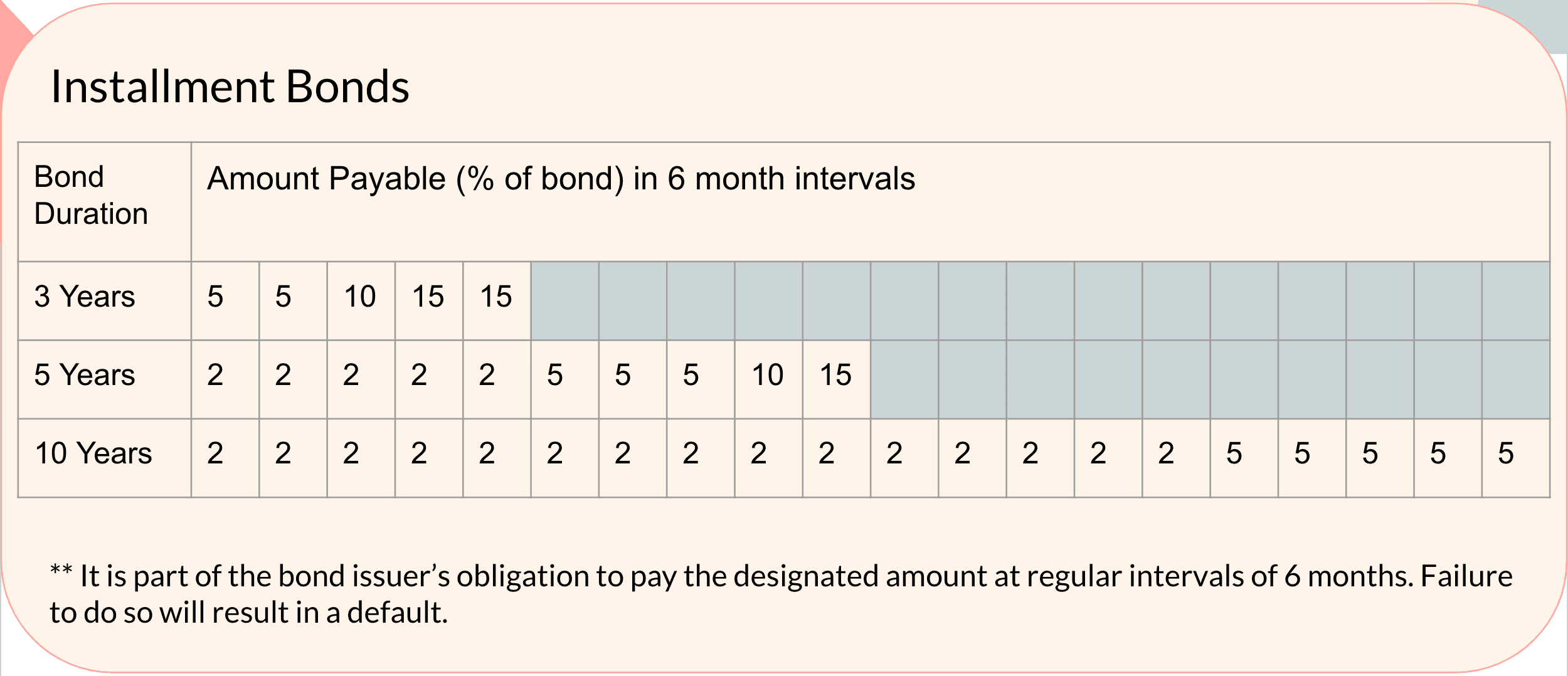 instalment bonds rates